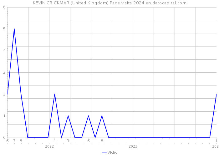 KEVIN CRICKMAR (United Kingdom) Page visits 2024 