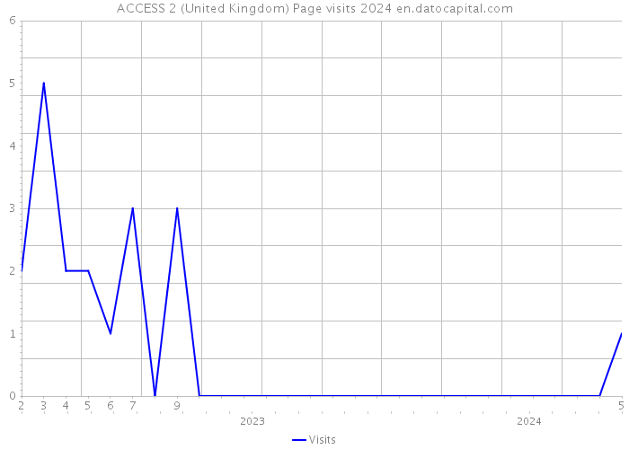 ACCESS 2 (United Kingdom) Page visits 2024 