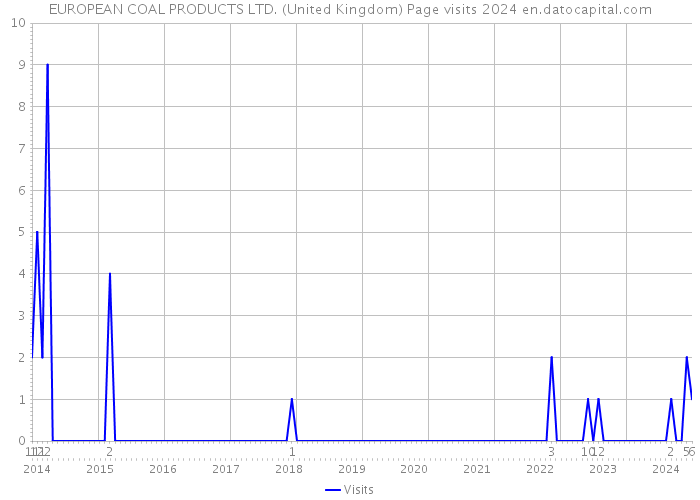 EUROPEAN COAL PRODUCTS LTD. (United Kingdom) Page visits 2024 