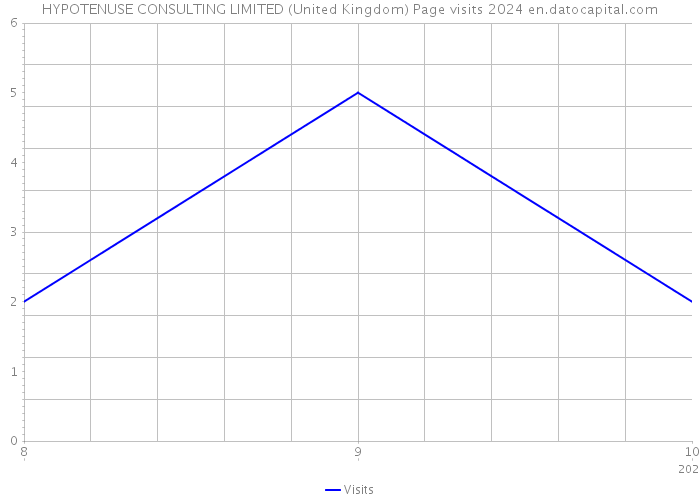 HYPOTENUSE CONSULTING LIMITED (United Kingdom) Page visits 2024 