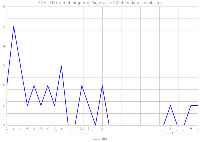 SCH LTD (United Kingdom) Page visits 2024 