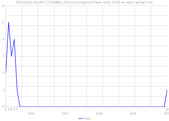 DOUGLAS ALLAN COGSWELL (United Kingdom) Page visits 2024 