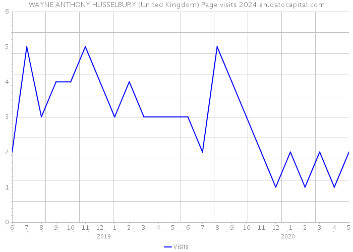 WAYNE ANTHONY HUSSELBURY (United Kingdom) Page visits 2024 