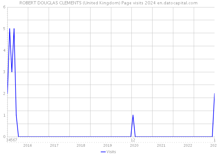 ROBERT DOUGLAS CLEMENTS (United Kingdom) Page visits 2024 
