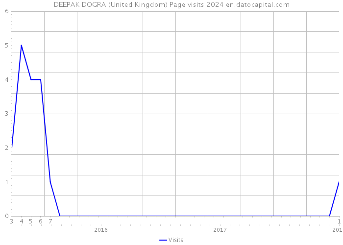 DEEPAK DOGRA (United Kingdom) Page visits 2024 