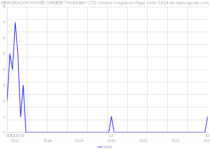 NEW DRAGON HOUSE CHINESE TAKEAWAY LTD (United Kingdom) Page visits 2024 