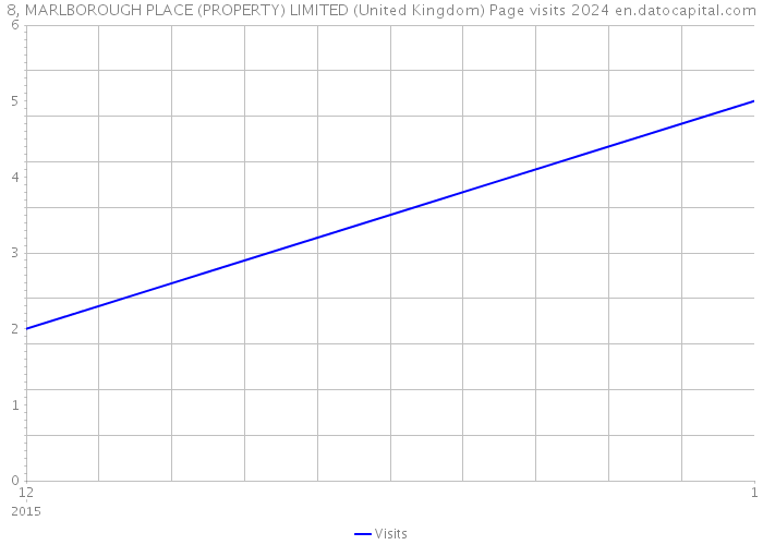 8, MARLBOROUGH PLACE (PROPERTY) LIMITED (United Kingdom) Page visits 2024 