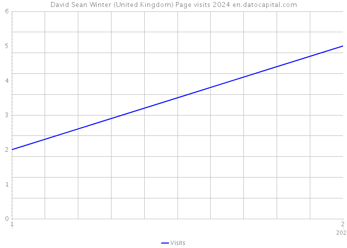 David Sean Winter (United Kingdom) Page visits 2024 