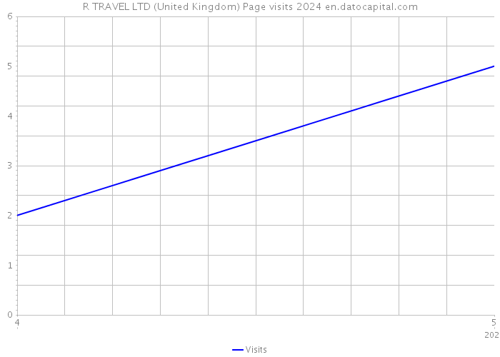 R TRAVEL LTD (United Kingdom) Page visits 2024 