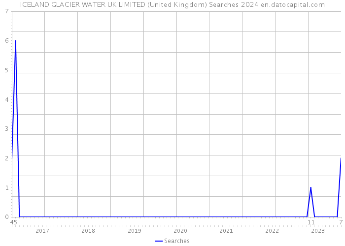 ICELAND GLACIER WATER UK LIMITED (United Kingdom) Searches 2024 