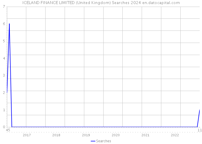 ICELAND FINANCE LIMITED (United Kingdom) Searches 2024 