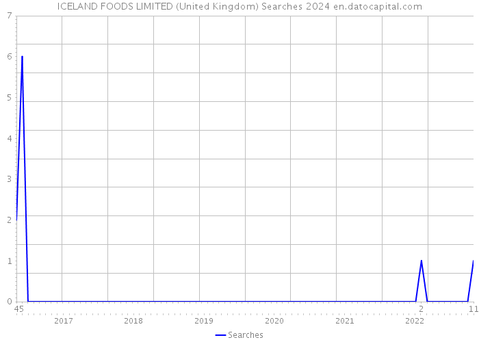 ICELAND FOODS LIMITED (United Kingdom) Searches 2024 
