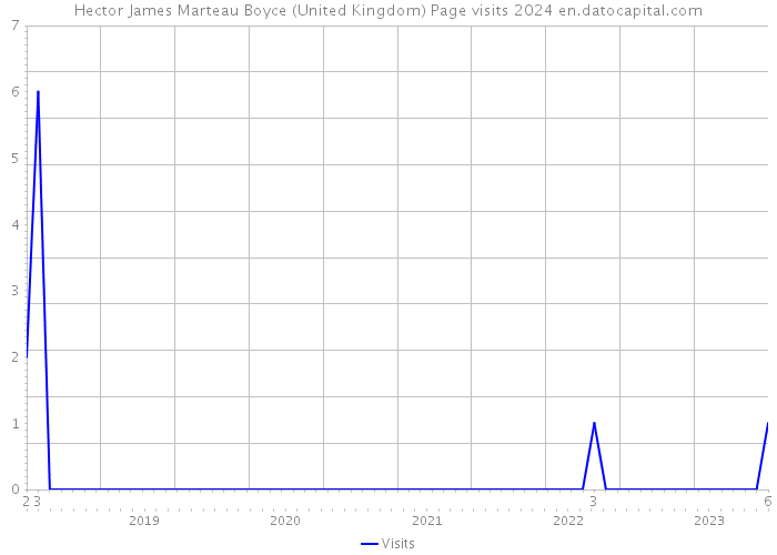 Hector James Marteau Boyce (United Kingdom) Page visits 2024 