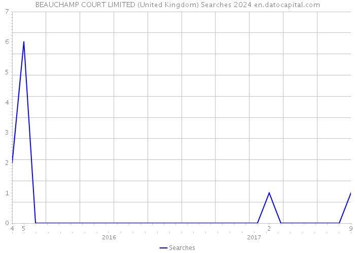 BEAUCHAMP COURT LIMITED (United Kingdom) Searches 2024 