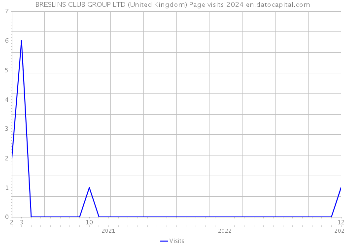 BRESLINS CLUB GROUP LTD (United Kingdom) Page visits 2024 