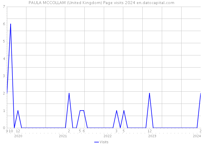 PAULA MCCOLLAM (United Kingdom) Page visits 2024 