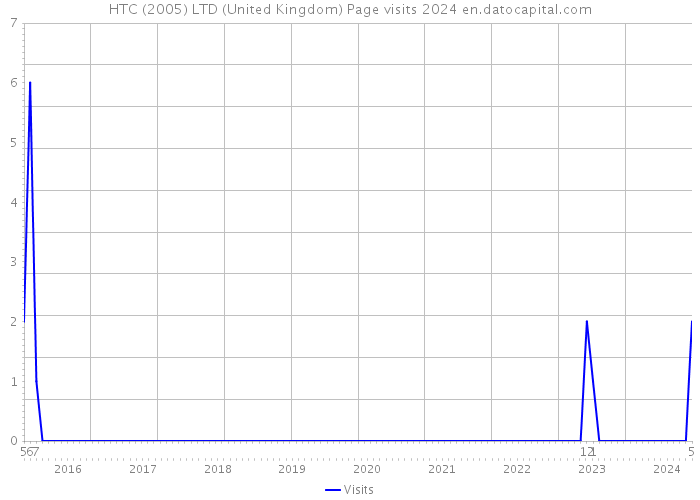 HTC (2005) LTD (United Kingdom) Page visits 2024 