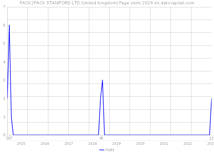 PACK2PACK STANIFORD LTD (United Kingdom) Page visits 2024 