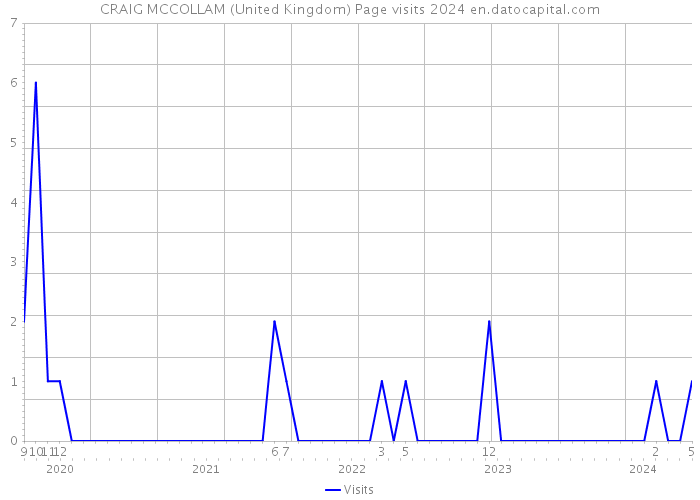 CRAIG MCCOLLAM (United Kingdom) Page visits 2024 