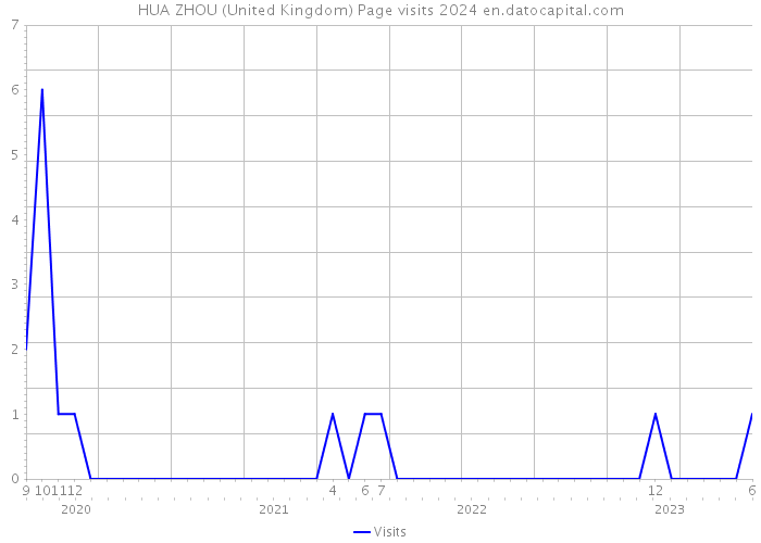 HUA ZHOU (United Kingdom) Page visits 2024 