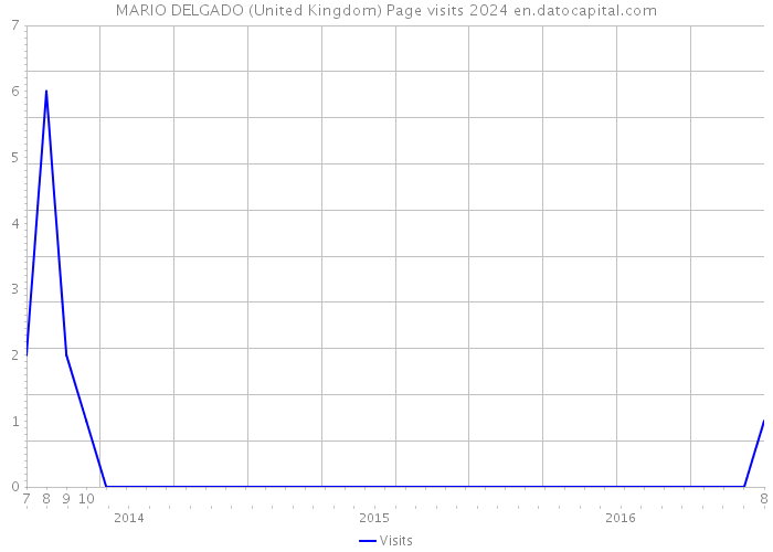 MARIO DELGADO (United Kingdom) Page visits 2024 