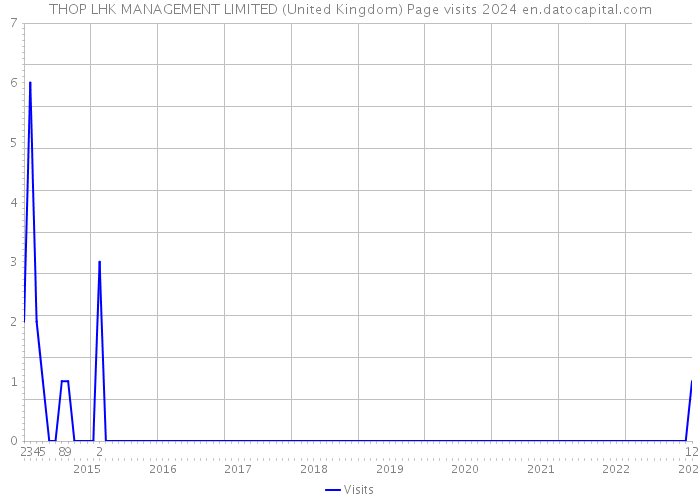 THOP LHK MANAGEMENT LIMITED (United Kingdom) Page visits 2024 