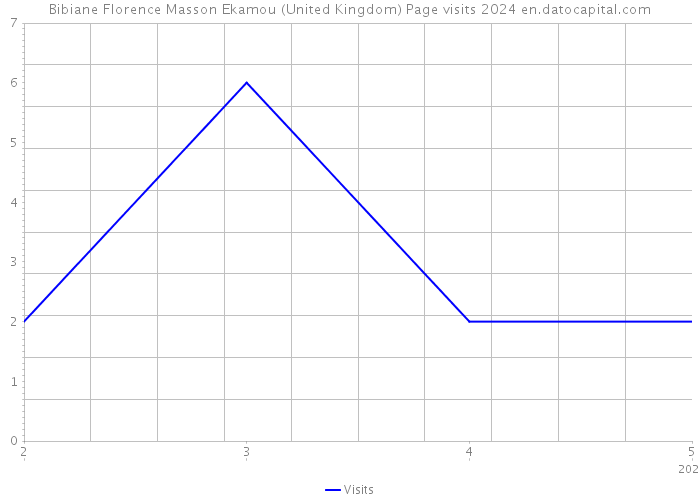 Bibiane Florence Masson Ekamou (United Kingdom) Page visits 2024 