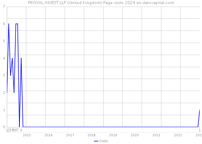 PROVAL INVEST LLP (United Kingdom) Page visits 2024 