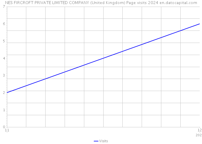 NES FIRCROFT PRIVATE LIMITED COMPANY (United Kingdom) Page visits 2024 