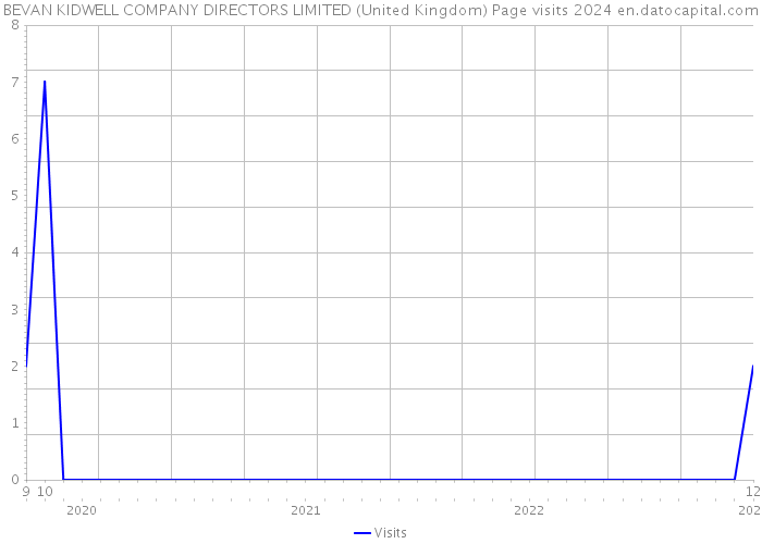 BEVAN KIDWELL COMPANY DIRECTORS LIMITED (United Kingdom) Page visits 2024 