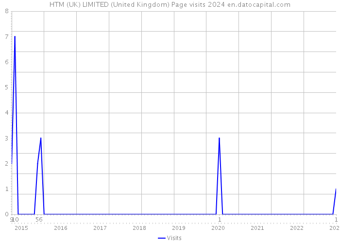 HTM (UK) LIMITED (United Kingdom) Page visits 2024 