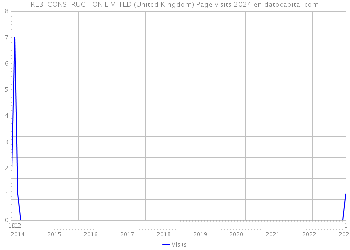 REBI CONSTRUCTION LIMITED (United Kingdom) Page visits 2024 