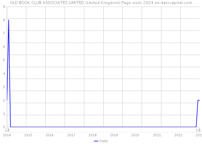 OLD BOOK CLUB ASSOCIATES LIMITED (United Kingdom) Page visits 2024 