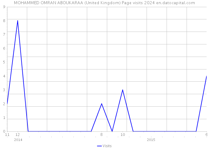MOHAMMED OMRAN ABOUKARAA (United Kingdom) Page visits 2024 