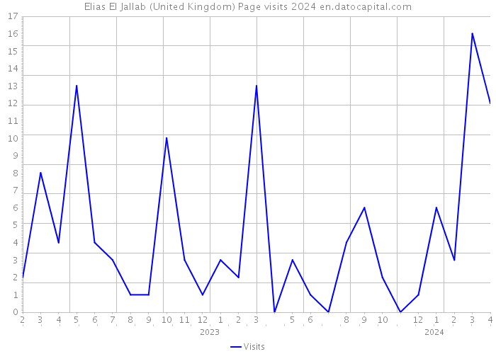 Elias El Jallab (United Kingdom) Page visits 2024 