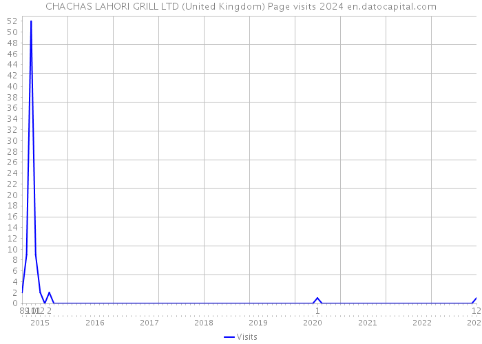 CHACHAS LAHORI GRILL LTD (United Kingdom) Page visits 2024 