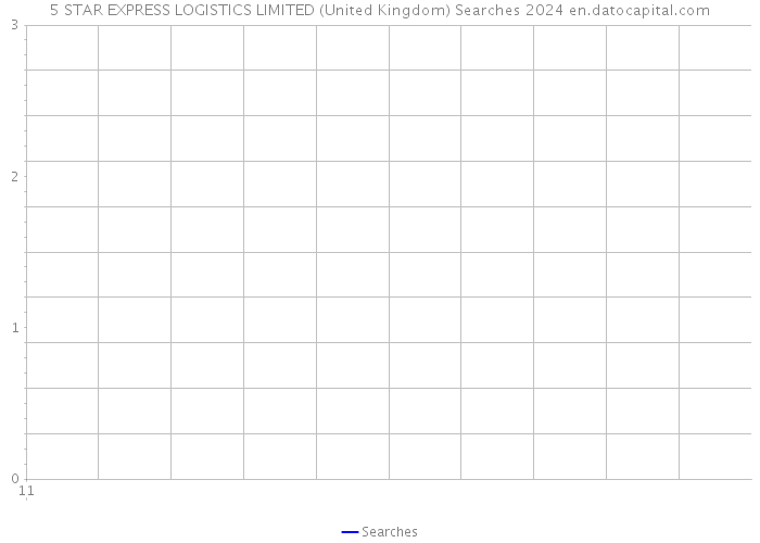 5 STAR EXPRESS LOGISTICS LIMITED (United Kingdom) Searches 2024 