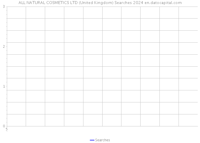 ALL NATURAL COSMETICS LTD (United Kingdom) Searches 2024 