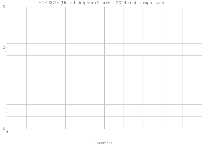 ANA SOSA (United Kingdom) Searches 2024 