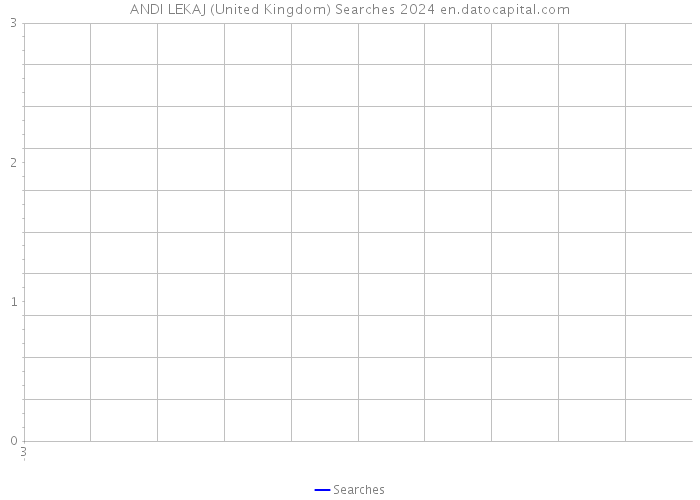 ANDI LEKAJ (United Kingdom) Searches 2024 
