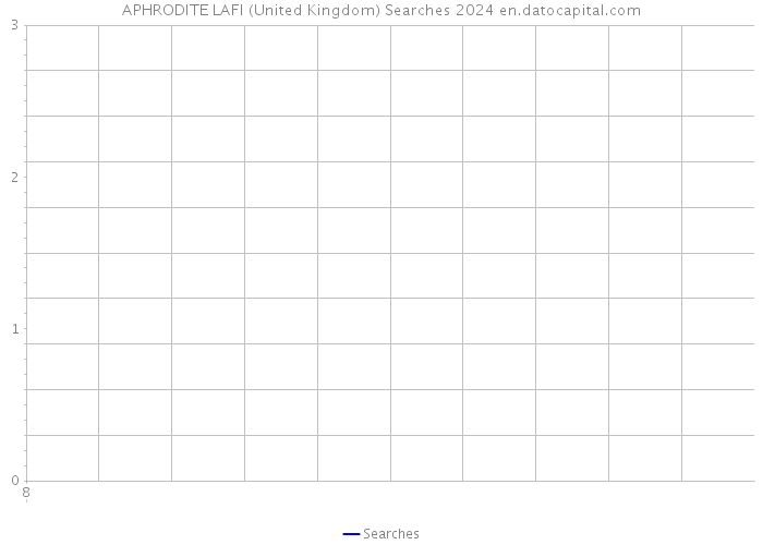 APHRODITE LAFI (United Kingdom) Searches 2024 