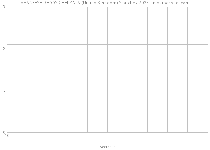 AVANEESH REDDY CHEPYALA (United Kingdom) Searches 2024 