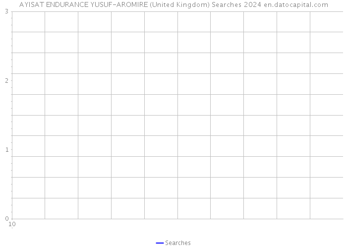 AYISAT ENDURANCE YUSUF-AROMIRE (United Kingdom) Searches 2024 