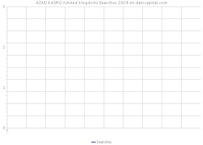 AZAD KASRO (United Kingdom) Searches 2024 