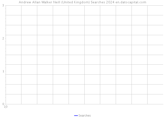 Andrew Allan Walker Neill (United Kingdom) Searches 2024 