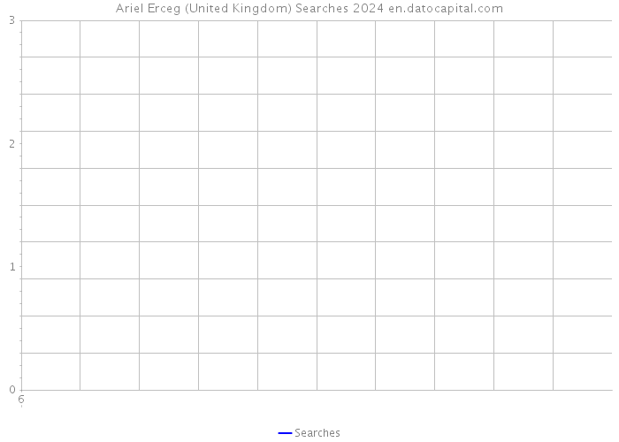 Ariel Erceg (United Kingdom) Searches 2024 