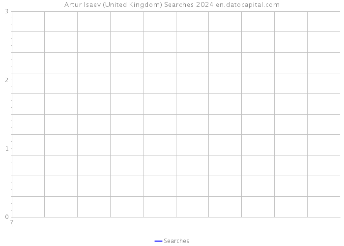 Artur Isaev (United Kingdom) Searches 2024 