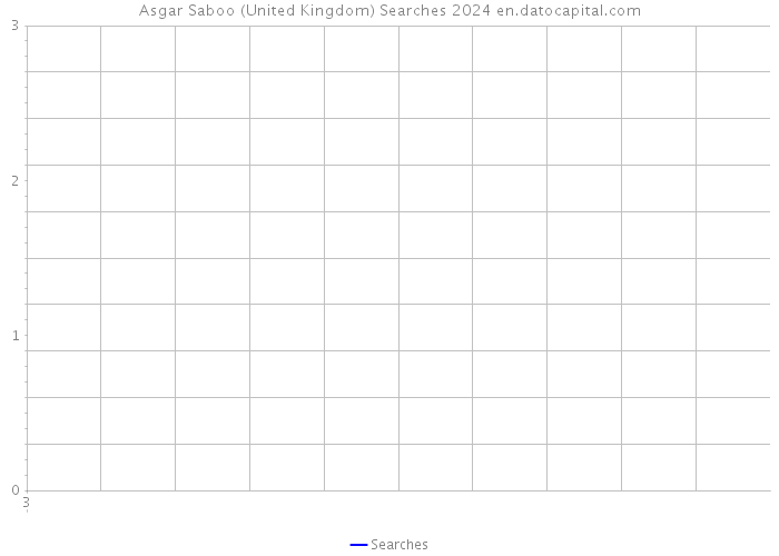 Asgar Saboo (United Kingdom) Searches 2024 
