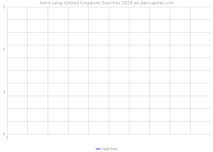 Astrit Lekaj (United Kingdom) Searches 2024 