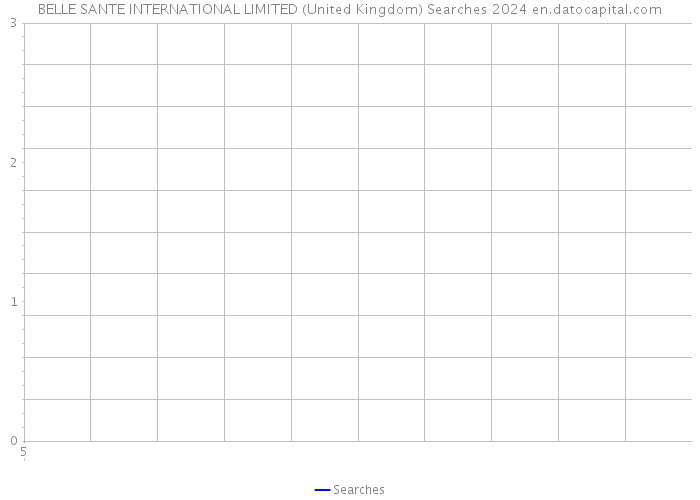 BELLE SANTE INTERNATIONAL LIMITED (United Kingdom) Searches 2024 